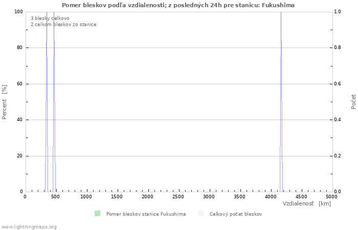 Grafy: Pomer bleskov podľa vzdialenosti;