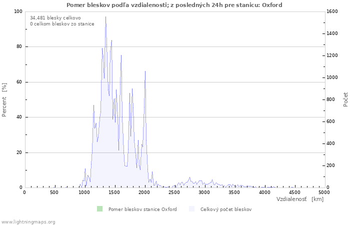 Grafy: Pomer bleskov podľa vzdialenosti;