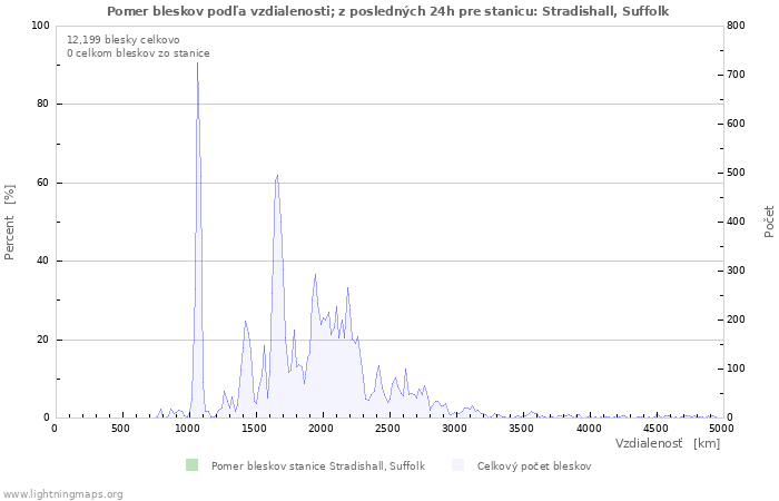 Grafy: Pomer bleskov podľa vzdialenosti;