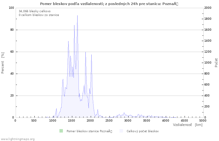 Grafy: Pomer bleskov podľa vzdialenosti;