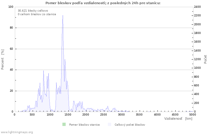 Grafy: Pomer bleskov podľa vzdialenosti;