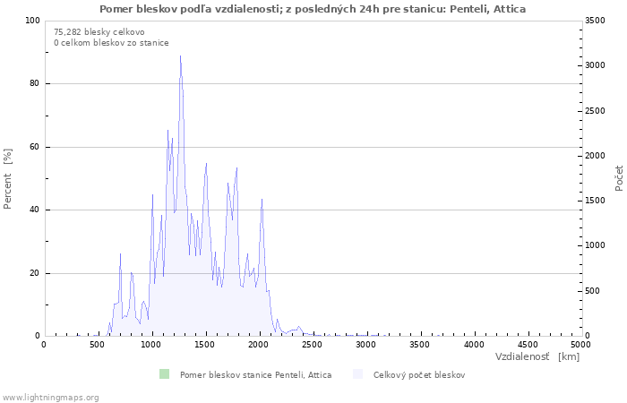 Grafy: Pomer bleskov podľa vzdialenosti;