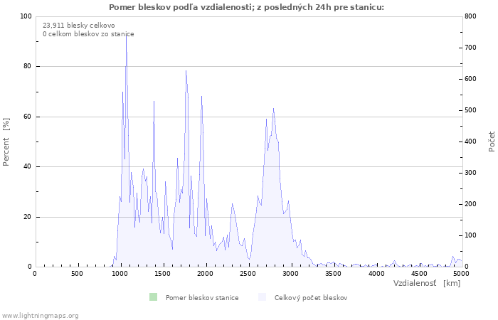 Grafy: Pomer bleskov podľa vzdialenosti;