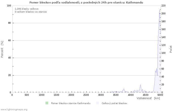 Grafy: Pomer bleskov podľa vzdialenosti;