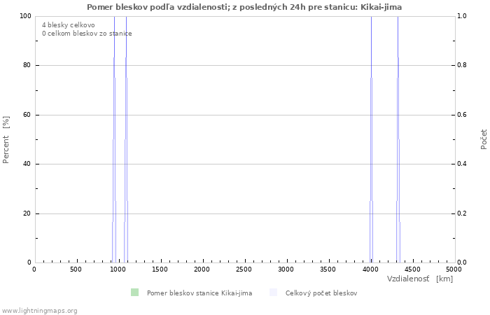 Grafy: Pomer bleskov podľa vzdialenosti;