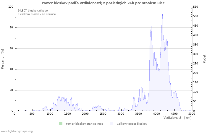 Grafy: Pomer bleskov podľa vzdialenosti;