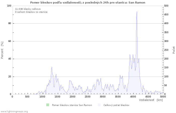 Grafy: Pomer bleskov podľa vzdialenosti;