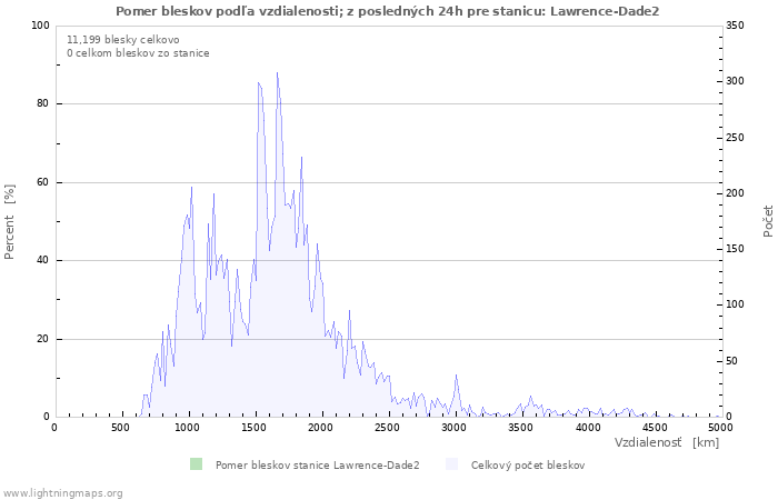 Grafy: Pomer bleskov podľa vzdialenosti;