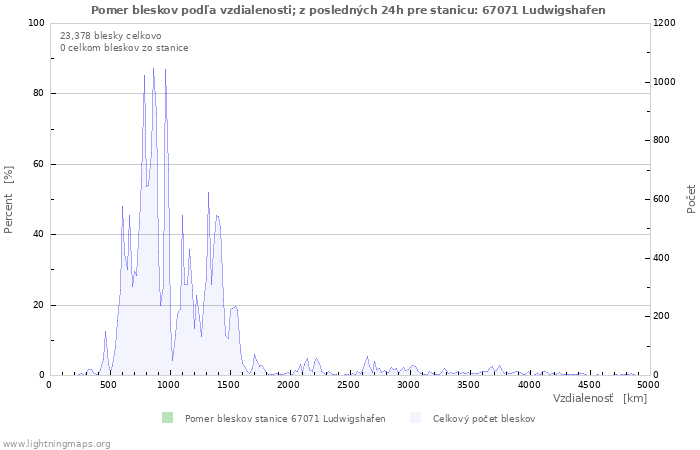 Grafy: Pomer bleskov podľa vzdialenosti;