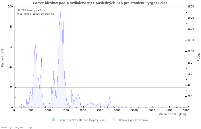 Grafy: Pomer bleskov podľa vzdialenosti;