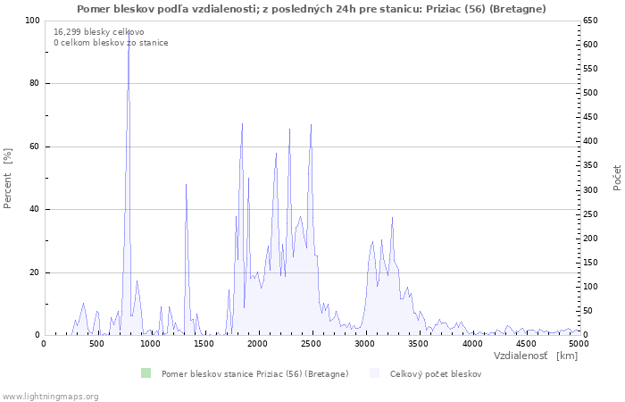 Grafy: Pomer bleskov podľa vzdialenosti;