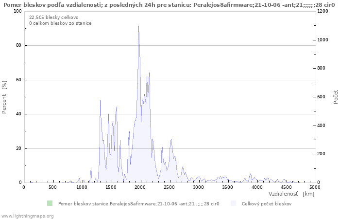 Grafy: Pomer bleskov podľa vzdialenosti;