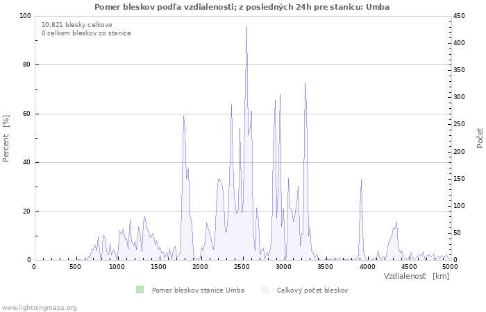 Grafy: Pomer bleskov podľa vzdialenosti;