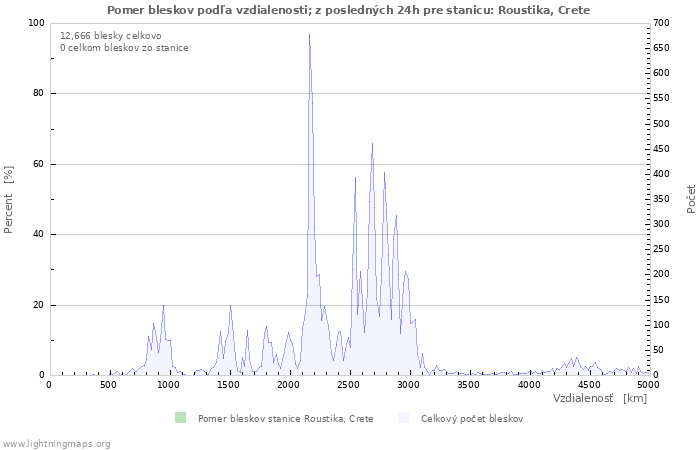 Grafy: Pomer bleskov podľa vzdialenosti;