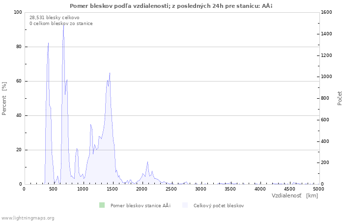 Grafy: Pomer bleskov podľa vzdialenosti;