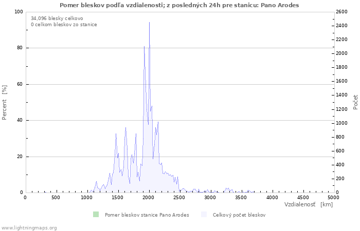 Grafy: Pomer bleskov podľa vzdialenosti;