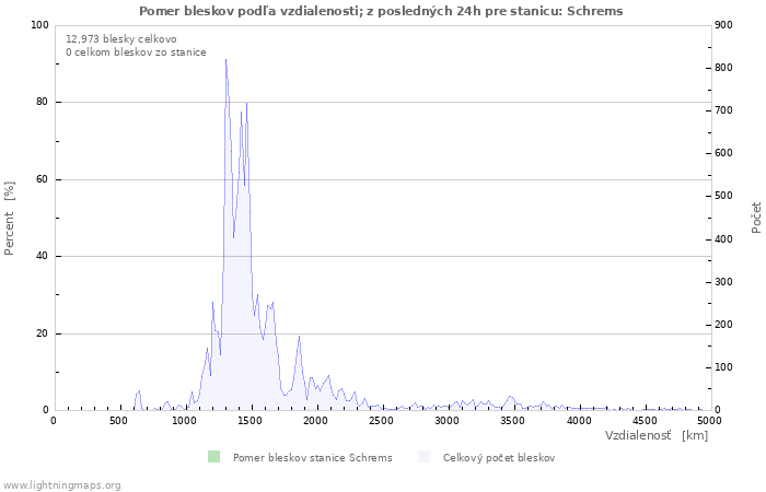 Grafy: Pomer bleskov podľa vzdialenosti;