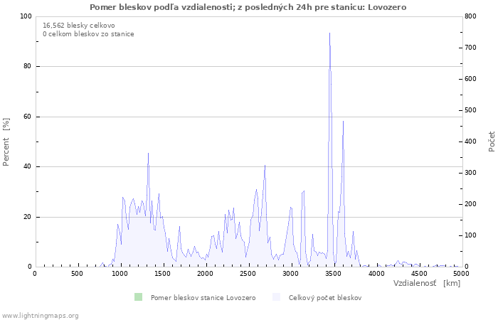 Grafy: Pomer bleskov podľa vzdialenosti;