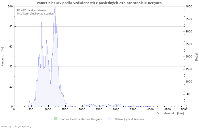 Grafy: Pomer bleskov podľa vzdialenosti;