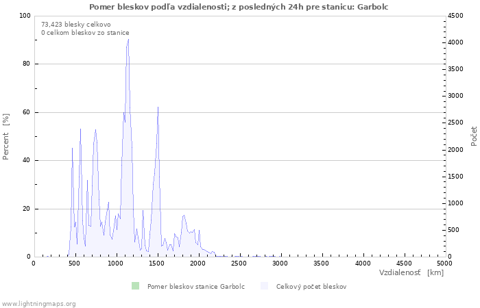 Grafy: Pomer bleskov podľa vzdialenosti;