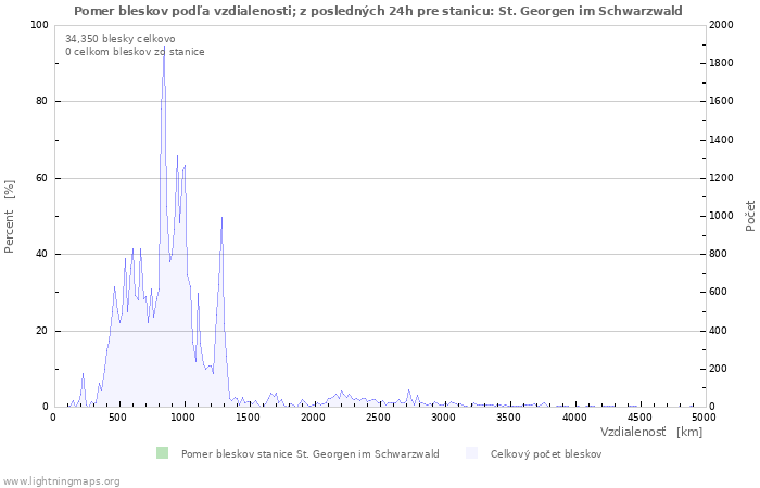 Grafy: Pomer bleskov podľa vzdialenosti;