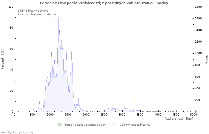 Grafy: Pomer bleskov podľa vzdialenosti;