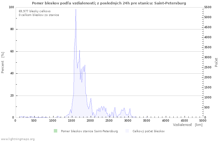 Grafy: Pomer bleskov podľa vzdialenosti;