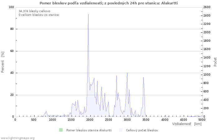 Grafy: Pomer bleskov podľa vzdialenosti;