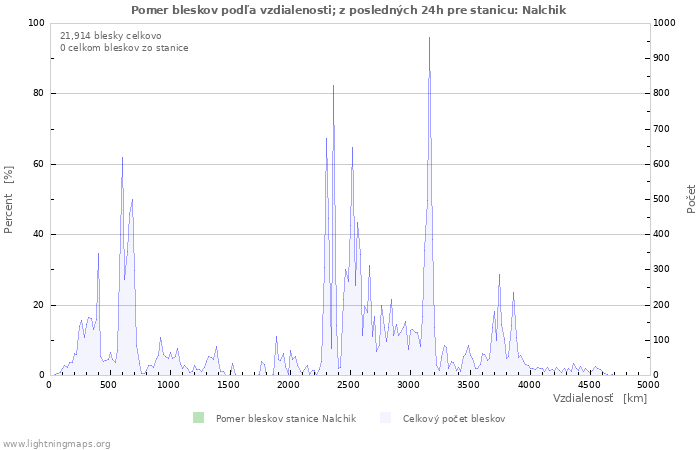 Grafy: Pomer bleskov podľa vzdialenosti;