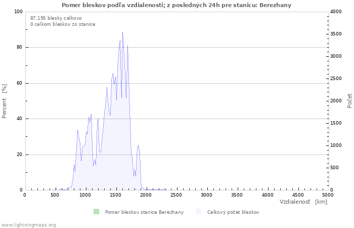 Grafy: Pomer bleskov podľa vzdialenosti;