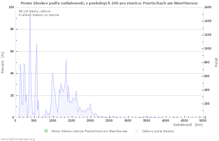 Grafy: Pomer bleskov podľa vzdialenosti;