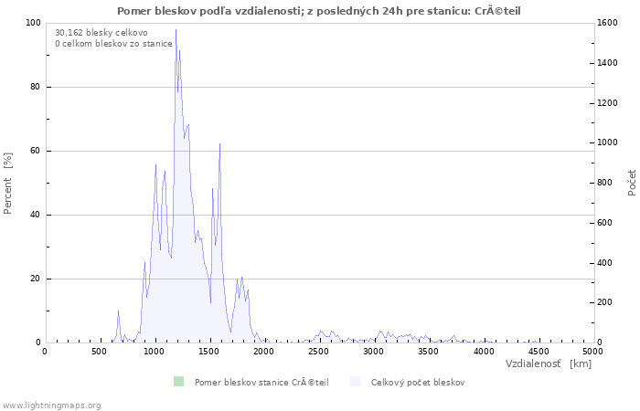 Grafy: Pomer bleskov podľa vzdialenosti;