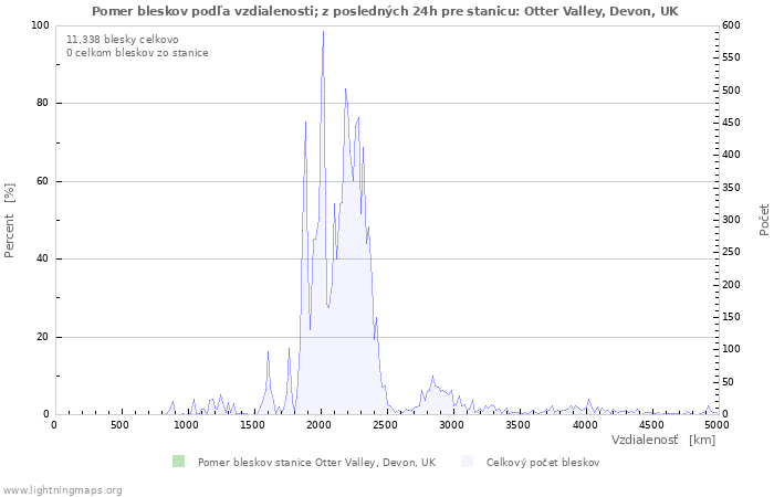 Grafy: Pomer bleskov podľa vzdialenosti;