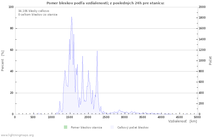 Grafy: Pomer bleskov podľa vzdialenosti;