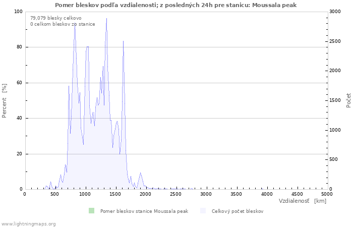 Grafy: Pomer bleskov podľa vzdialenosti;