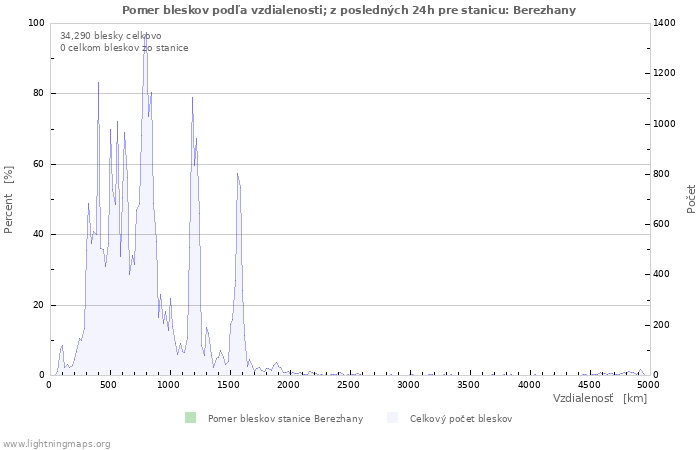 Grafy: Pomer bleskov podľa vzdialenosti;