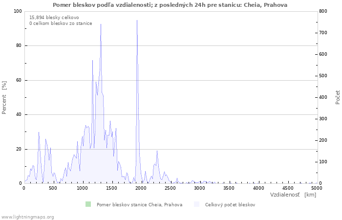 Grafy: Pomer bleskov podľa vzdialenosti;