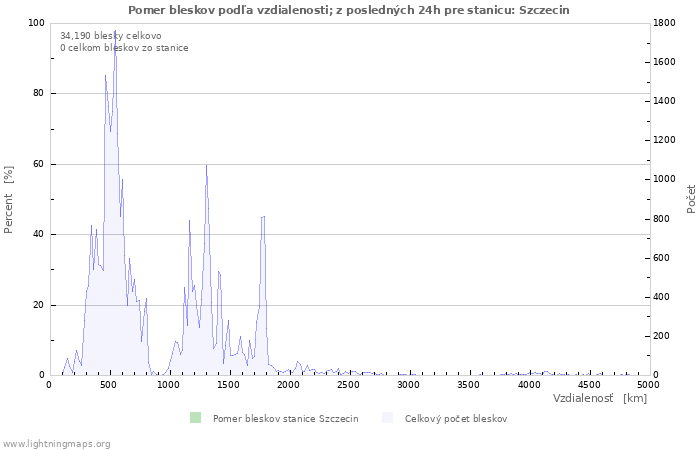 Grafy: Pomer bleskov podľa vzdialenosti;