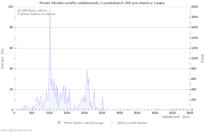 Grafy: Pomer bleskov podľa vzdialenosti;