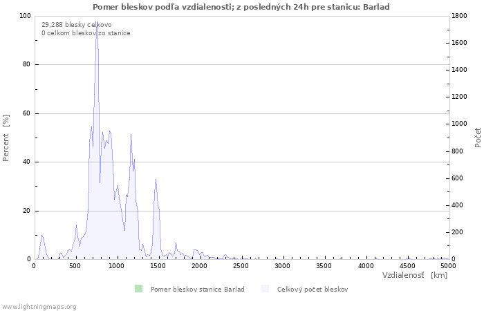 Grafy: Pomer bleskov podľa vzdialenosti;