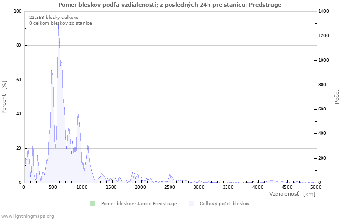 Grafy: Pomer bleskov podľa vzdialenosti;