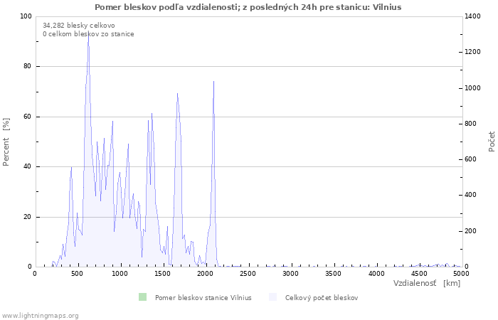 Grafy: Pomer bleskov podľa vzdialenosti;