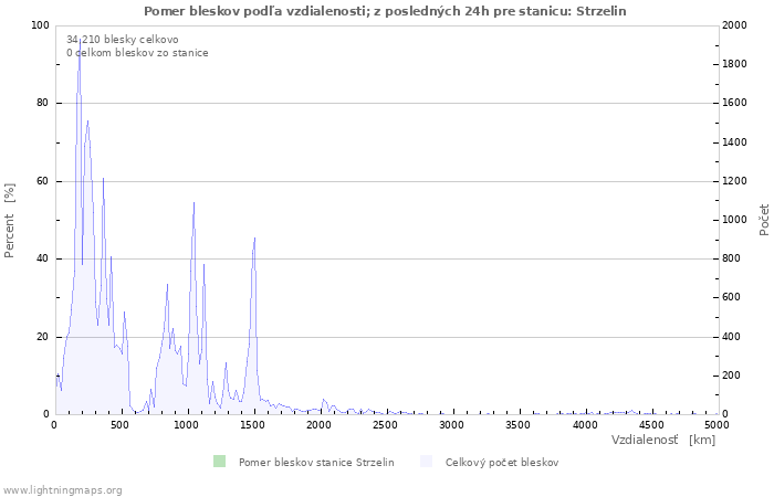 Grafy: Pomer bleskov podľa vzdialenosti;