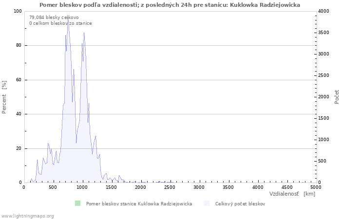 Grafy: Pomer bleskov podľa vzdialenosti;