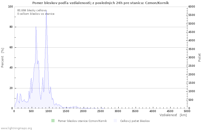 Grafy: Pomer bleskov podľa vzdialenosti;