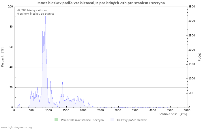 Grafy: Pomer bleskov podľa vzdialenosti;