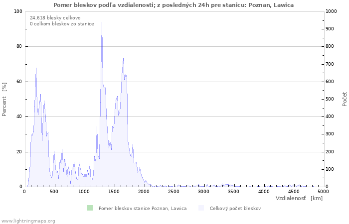 Grafy: Pomer bleskov podľa vzdialenosti;