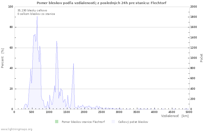 Grafy: Pomer bleskov podľa vzdialenosti;