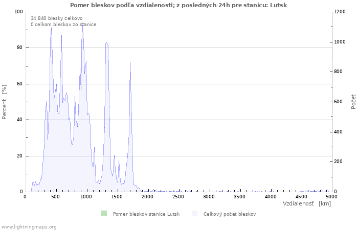 Grafy: Pomer bleskov podľa vzdialenosti;