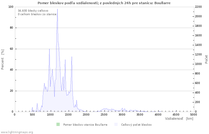 Grafy: Pomer bleskov podľa vzdialenosti;